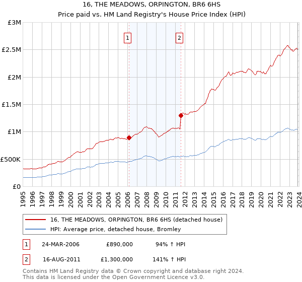 16, THE MEADOWS, ORPINGTON, BR6 6HS: Price paid vs HM Land Registry's House Price Index