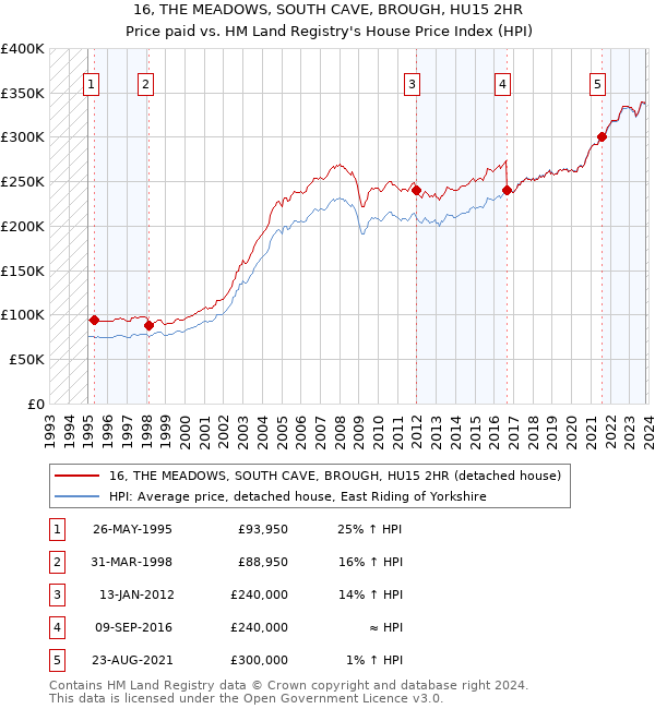 16, THE MEADOWS, SOUTH CAVE, BROUGH, HU15 2HR: Price paid vs HM Land Registry's House Price Index