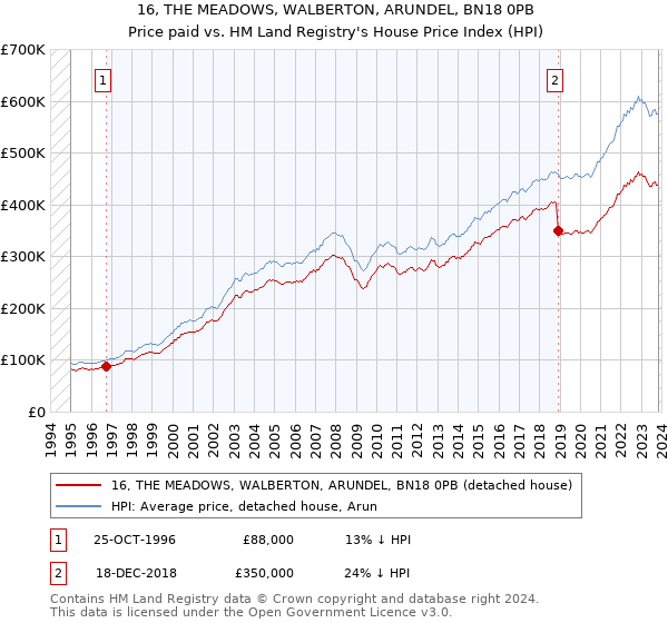 16, THE MEADOWS, WALBERTON, ARUNDEL, BN18 0PB: Price paid vs HM Land Registry's House Price Index