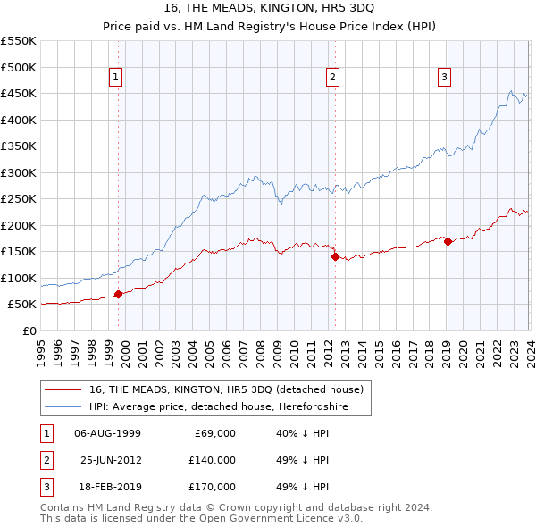 16, THE MEADS, KINGTON, HR5 3DQ: Price paid vs HM Land Registry's House Price Index