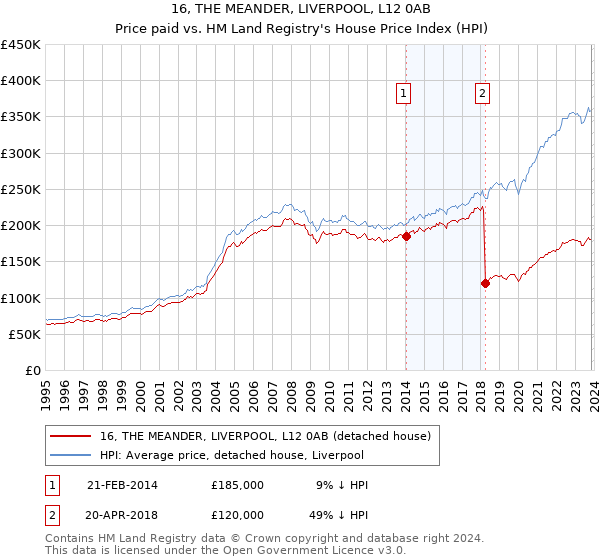 16, THE MEANDER, LIVERPOOL, L12 0AB: Price paid vs HM Land Registry's House Price Index