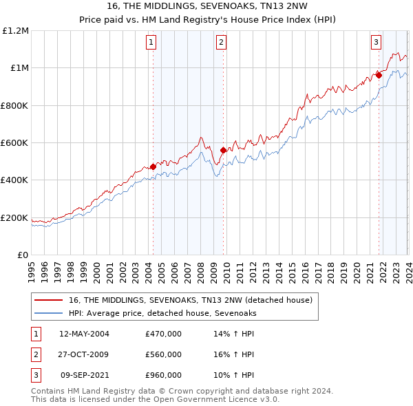 16, THE MIDDLINGS, SEVENOAKS, TN13 2NW: Price paid vs HM Land Registry's House Price Index