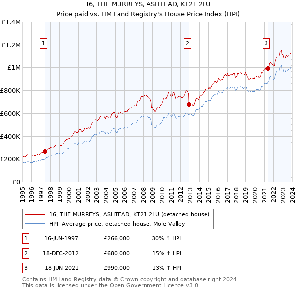 16, THE MURREYS, ASHTEAD, KT21 2LU: Price paid vs HM Land Registry's House Price Index