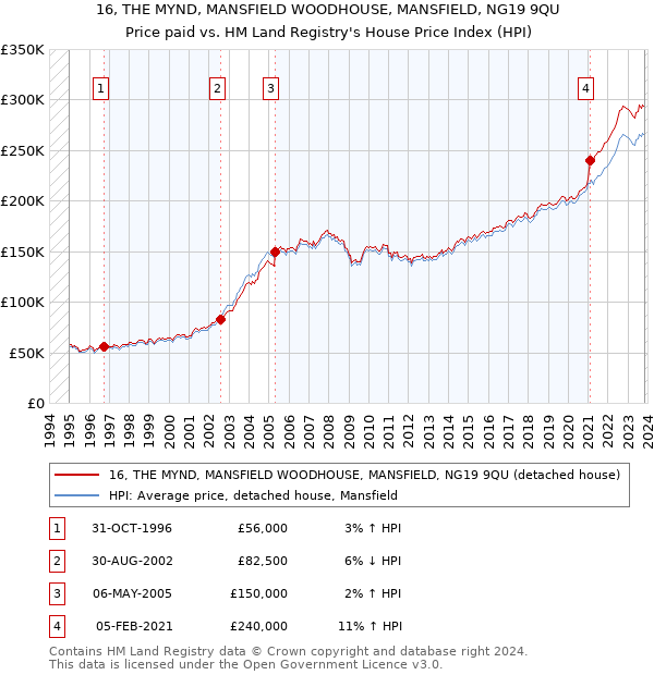 16, THE MYND, MANSFIELD WOODHOUSE, MANSFIELD, NG19 9QU: Price paid vs HM Land Registry's House Price Index