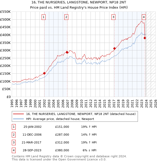 16, THE NURSERIES, LANGSTONE, NEWPORT, NP18 2NT: Price paid vs HM Land Registry's House Price Index