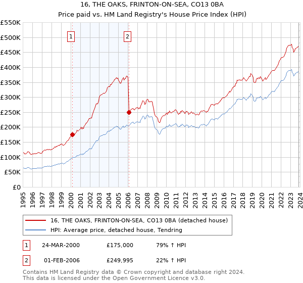 16, THE OAKS, FRINTON-ON-SEA, CO13 0BA: Price paid vs HM Land Registry's House Price Index