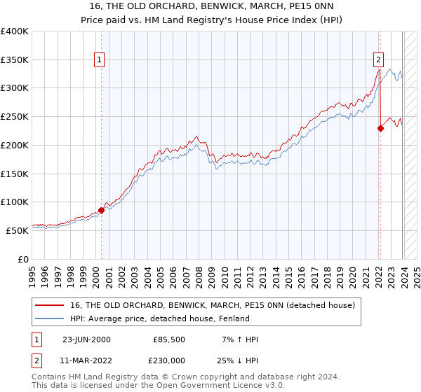 16, THE OLD ORCHARD, BENWICK, MARCH, PE15 0NN: Price paid vs HM Land Registry's House Price Index