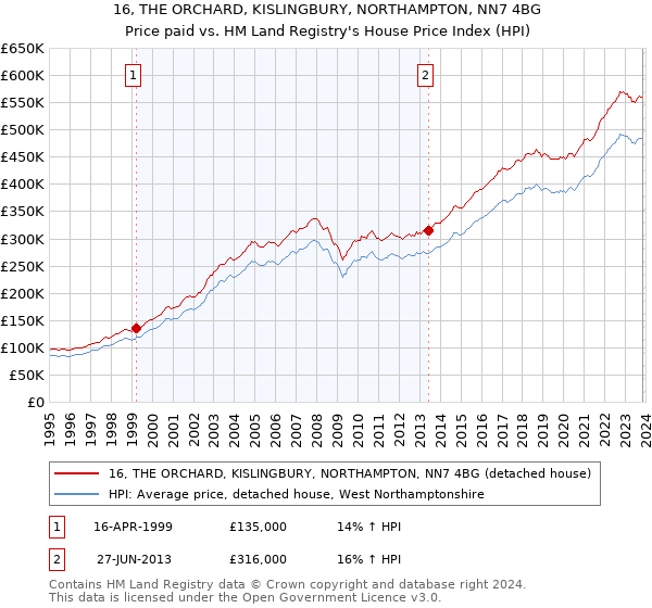 16, THE ORCHARD, KISLINGBURY, NORTHAMPTON, NN7 4BG: Price paid vs HM Land Registry's House Price Index