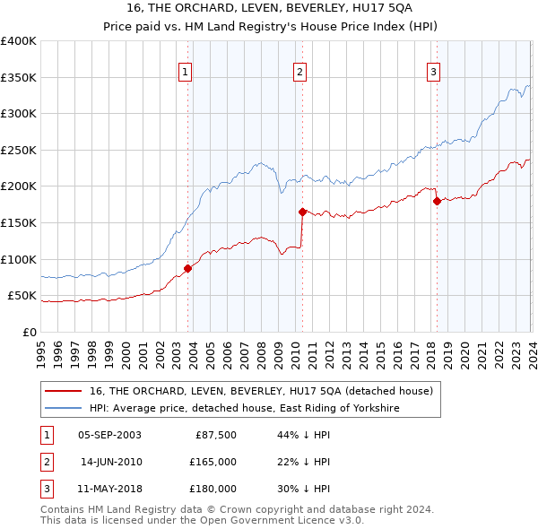 16, THE ORCHARD, LEVEN, BEVERLEY, HU17 5QA: Price paid vs HM Land Registry's House Price Index