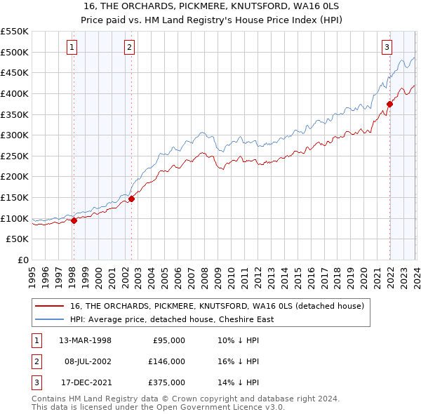 16, THE ORCHARDS, PICKMERE, KNUTSFORD, WA16 0LS: Price paid vs HM Land Registry's House Price Index