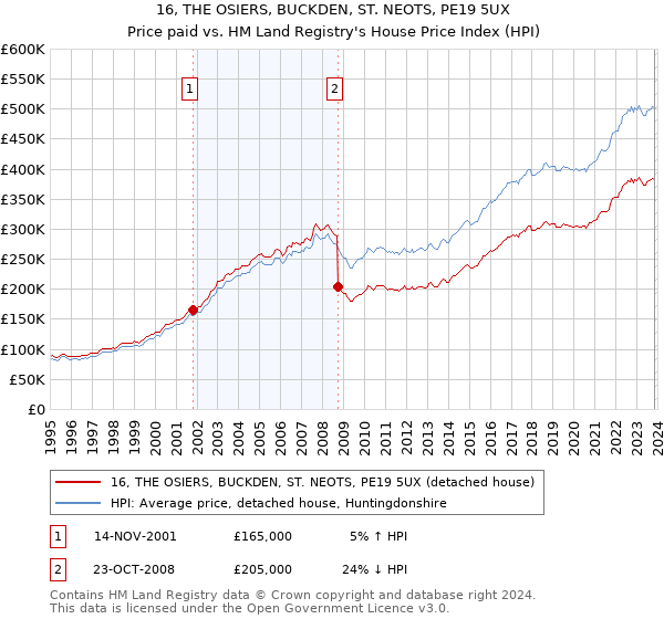 16, THE OSIERS, BUCKDEN, ST. NEOTS, PE19 5UX: Price paid vs HM Land Registry's House Price Index