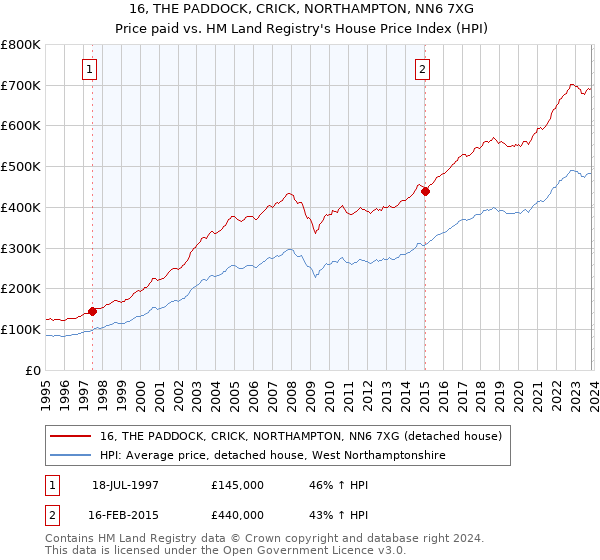 16, THE PADDOCK, CRICK, NORTHAMPTON, NN6 7XG: Price paid vs HM Land Registry's House Price Index