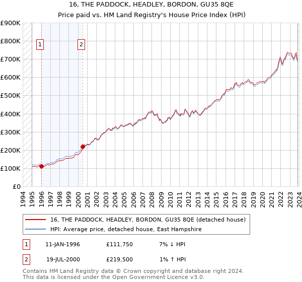 16, THE PADDOCK, HEADLEY, BORDON, GU35 8QE: Price paid vs HM Land Registry's House Price Index