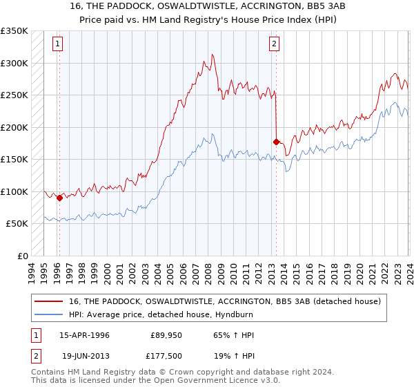 16, THE PADDOCK, OSWALDTWISTLE, ACCRINGTON, BB5 3AB: Price paid vs HM Land Registry's House Price Index