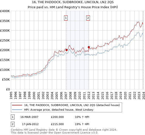 16, THE PADDOCK, SUDBROOKE, LINCOLN, LN2 2QS: Price paid vs HM Land Registry's House Price Index