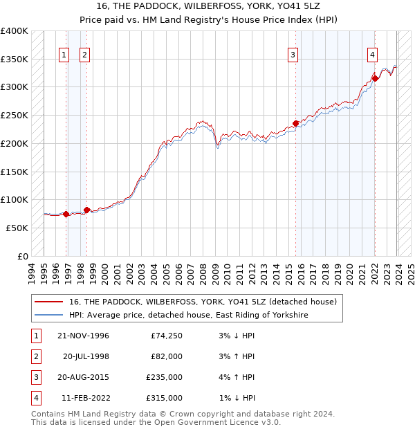 16, THE PADDOCK, WILBERFOSS, YORK, YO41 5LZ: Price paid vs HM Land Registry's House Price Index