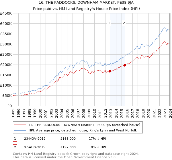 16, THE PADDOCKS, DOWNHAM MARKET, PE38 9JA: Price paid vs HM Land Registry's House Price Index