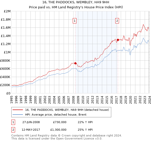 16, THE PADDOCKS, WEMBLEY, HA9 9HH: Price paid vs HM Land Registry's House Price Index