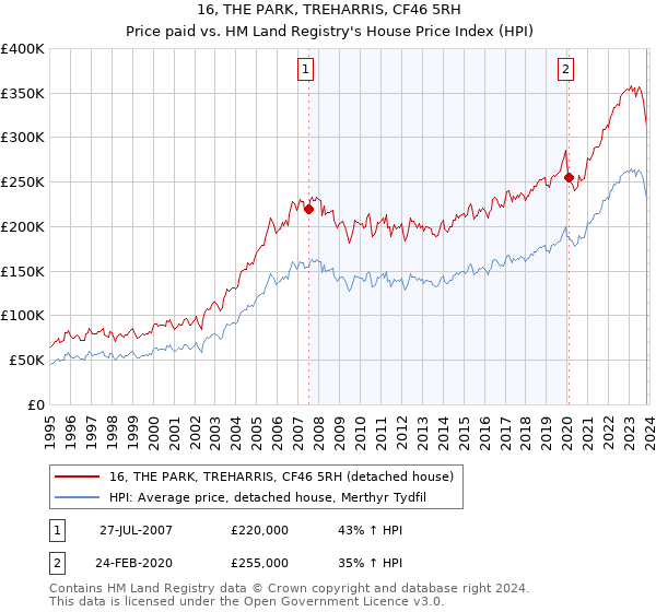 16, THE PARK, TREHARRIS, CF46 5RH: Price paid vs HM Land Registry's House Price Index
