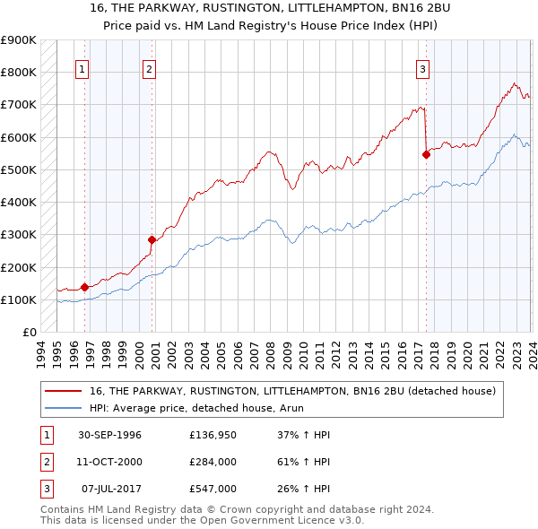 16, THE PARKWAY, RUSTINGTON, LITTLEHAMPTON, BN16 2BU: Price paid vs HM Land Registry's House Price Index