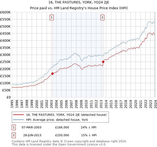 16, THE PASTURES, YORK, YO24 2JE: Price paid vs HM Land Registry's House Price Index