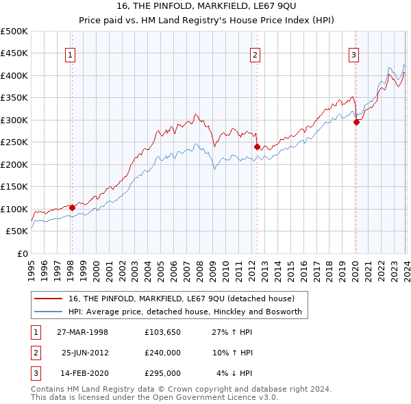 16, THE PINFOLD, MARKFIELD, LE67 9QU: Price paid vs HM Land Registry's House Price Index