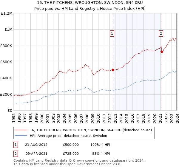 16, THE PITCHENS, WROUGHTON, SWINDON, SN4 0RU: Price paid vs HM Land Registry's House Price Index