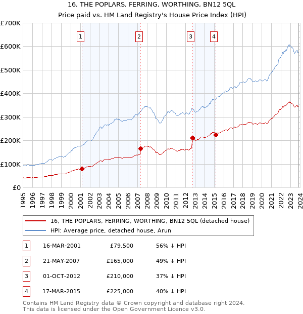 16, THE POPLARS, FERRING, WORTHING, BN12 5QL: Price paid vs HM Land Registry's House Price Index