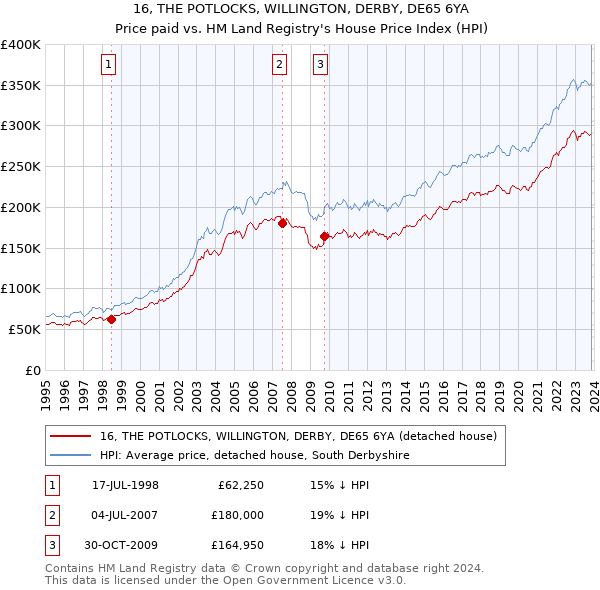 16, THE POTLOCKS, WILLINGTON, DERBY, DE65 6YA: Price paid vs HM Land Registry's House Price Index