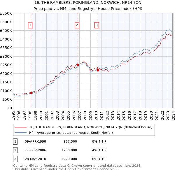 16, THE RAMBLERS, PORINGLAND, NORWICH, NR14 7QN: Price paid vs HM Land Registry's House Price Index