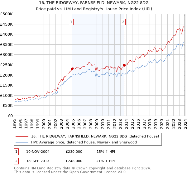 16, THE RIDGEWAY, FARNSFIELD, NEWARK, NG22 8DG: Price paid vs HM Land Registry's House Price Index