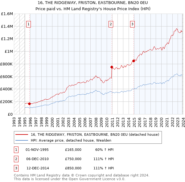 16, THE RIDGEWAY, FRISTON, EASTBOURNE, BN20 0EU: Price paid vs HM Land Registry's House Price Index