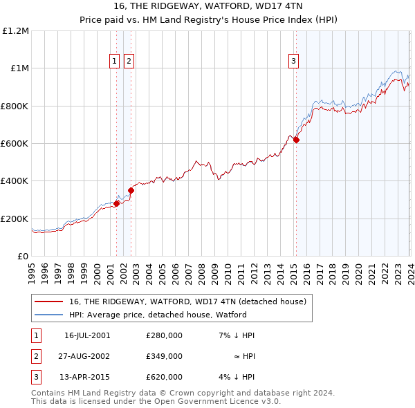 16, THE RIDGEWAY, WATFORD, WD17 4TN: Price paid vs HM Land Registry's House Price Index