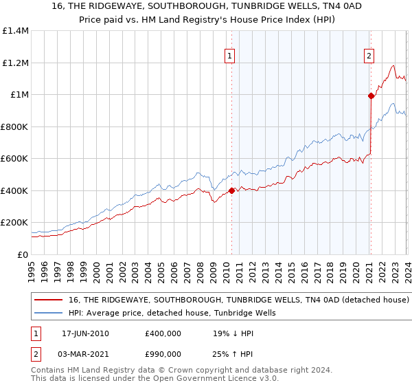 16, THE RIDGEWAYE, SOUTHBOROUGH, TUNBRIDGE WELLS, TN4 0AD: Price paid vs HM Land Registry's House Price Index