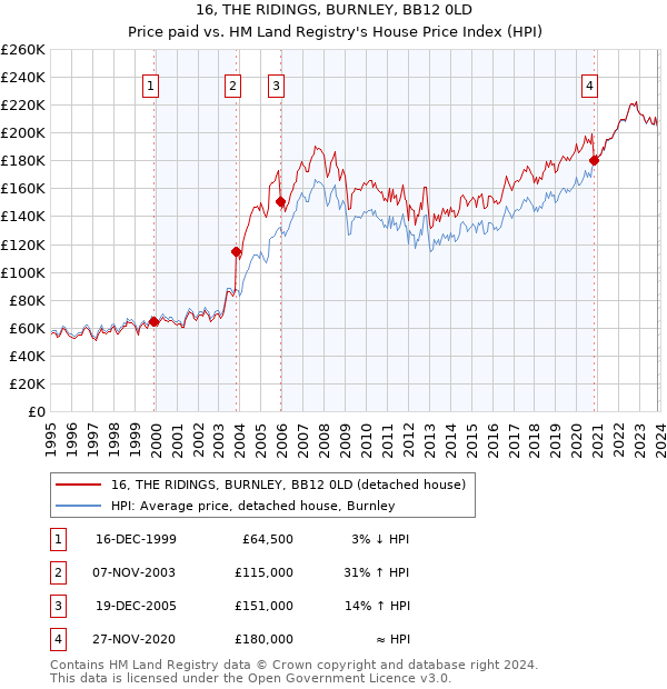 16, THE RIDINGS, BURNLEY, BB12 0LD: Price paid vs HM Land Registry's House Price Index