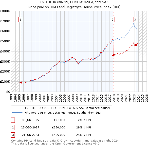 16, THE RODINGS, LEIGH-ON-SEA, SS9 5AZ: Price paid vs HM Land Registry's House Price Index