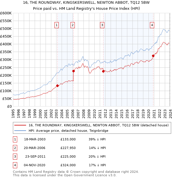 16, THE ROUNDWAY, KINGSKERSWELL, NEWTON ABBOT, TQ12 5BW: Price paid vs HM Land Registry's House Price Index