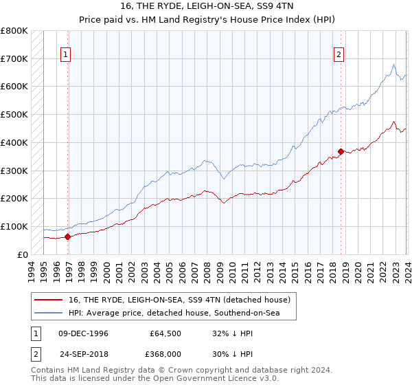 16, THE RYDE, LEIGH-ON-SEA, SS9 4TN: Price paid vs HM Land Registry's House Price Index