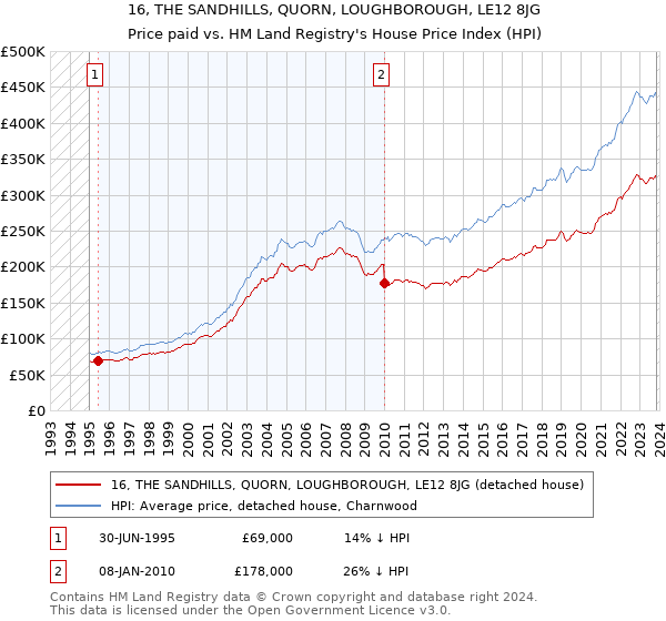 16, THE SANDHILLS, QUORN, LOUGHBOROUGH, LE12 8JG: Price paid vs HM Land Registry's House Price Index