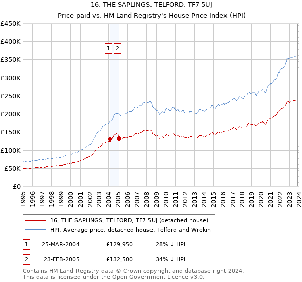 16, THE SAPLINGS, TELFORD, TF7 5UJ: Price paid vs HM Land Registry's House Price Index