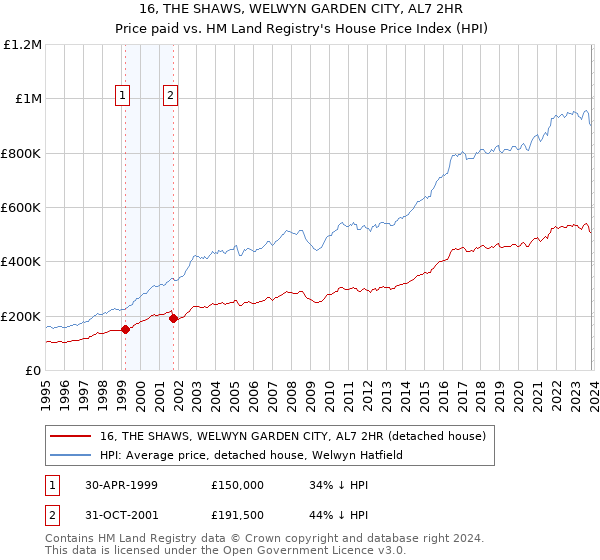16, THE SHAWS, WELWYN GARDEN CITY, AL7 2HR: Price paid vs HM Land Registry's House Price Index