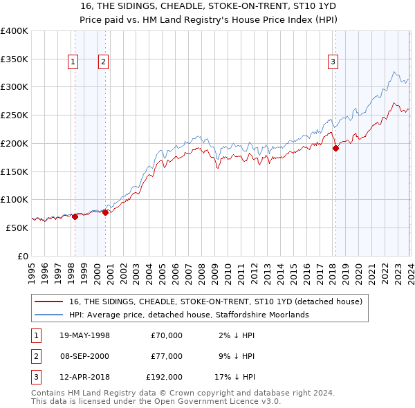 16, THE SIDINGS, CHEADLE, STOKE-ON-TRENT, ST10 1YD: Price paid vs HM Land Registry's House Price Index