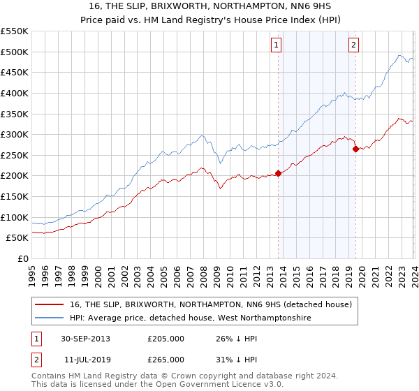 16, THE SLIP, BRIXWORTH, NORTHAMPTON, NN6 9HS: Price paid vs HM Land Registry's House Price Index
