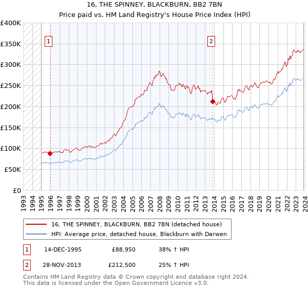 16, THE SPINNEY, BLACKBURN, BB2 7BN: Price paid vs HM Land Registry's House Price Index