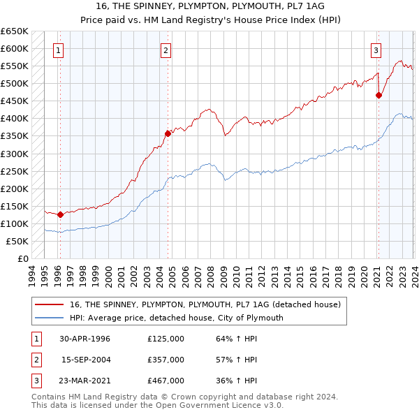 16, THE SPINNEY, PLYMPTON, PLYMOUTH, PL7 1AG: Price paid vs HM Land Registry's House Price Index