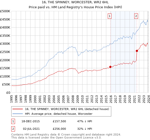 16, THE SPINNEY, WORCESTER, WR2 6HL: Price paid vs HM Land Registry's House Price Index