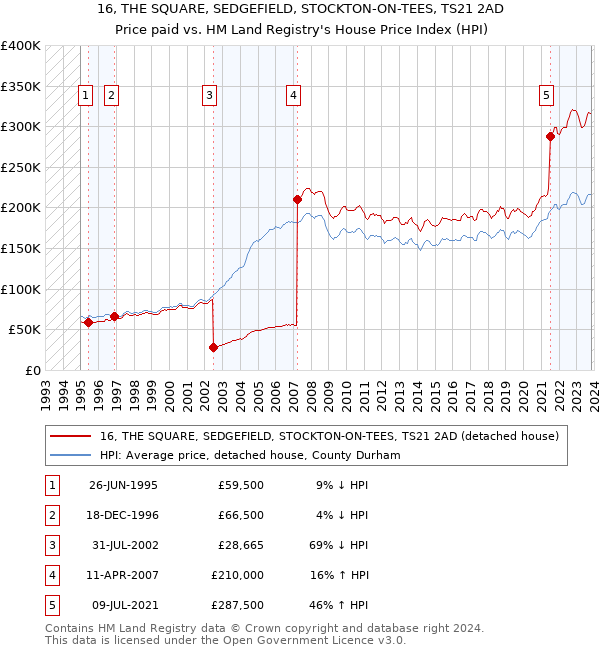 16, THE SQUARE, SEDGEFIELD, STOCKTON-ON-TEES, TS21 2AD: Price paid vs HM Land Registry's House Price Index