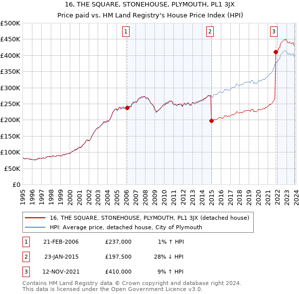 16, THE SQUARE, STONEHOUSE, PLYMOUTH, PL1 3JX: Price paid vs HM Land Registry's House Price Index