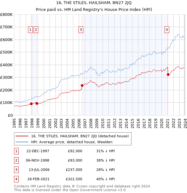 16, THE STILES, HAILSHAM, BN27 2JQ: Price paid vs HM Land Registry's House Price Index