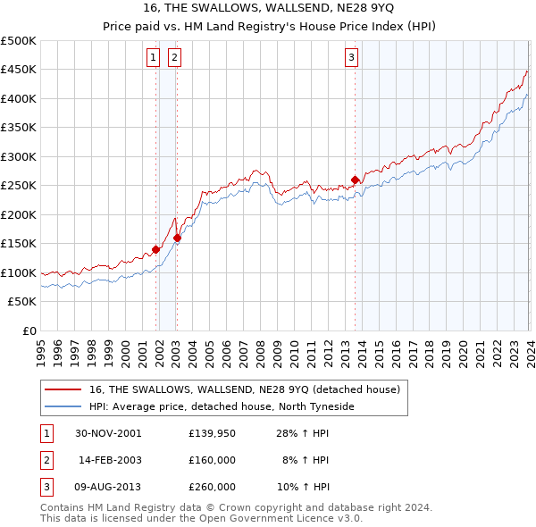 16, THE SWALLOWS, WALLSEND, NE28 9YQ: Price paid vs HM Land Registry's House Price Index